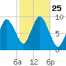 Plymouth tide chart for Saturday, October 25, 2025