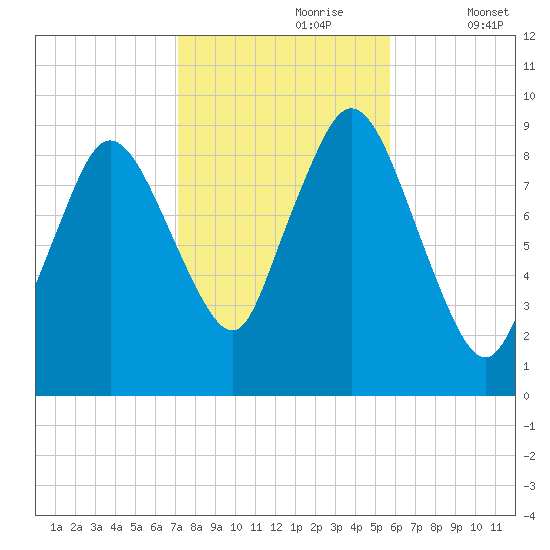 Plymouth tide chart for Monday, October 27, 2025
