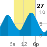 Plymouth tide chart for Monday, October 27, 2025