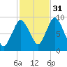 Plymouth tide chart for Friday, October 31, 2025