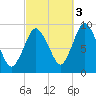 Plymouth tide chart for Friday, October 3, 2025