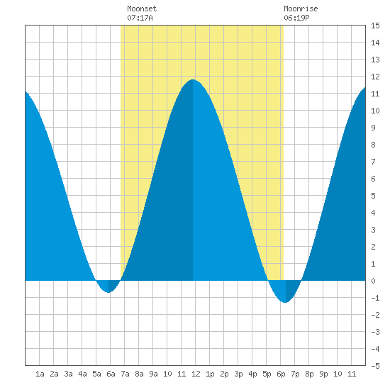 Plymouth tide chart for Tuesday, October 7, 2025