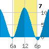 Plymouth tide chart for Tuesday, October 7, 2025