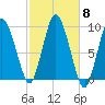 Plymouth tide chart for Wednesday, October 8, 2025