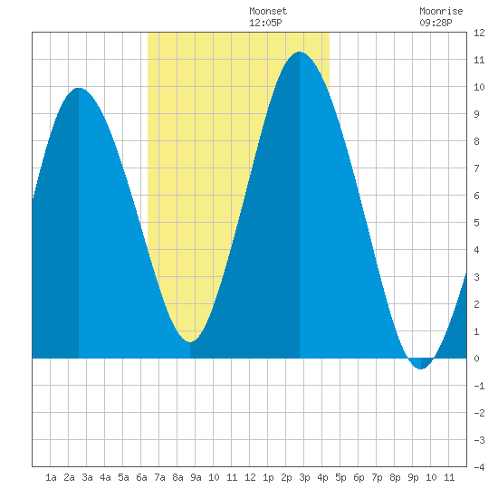Plymouth tide chart for Monday, November 10, 2025