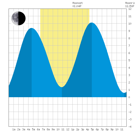 Plymouth tide chart for Wednesday, November 12, 2025