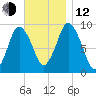 Plymouth tide chart for Wednesday, November 12, 2025