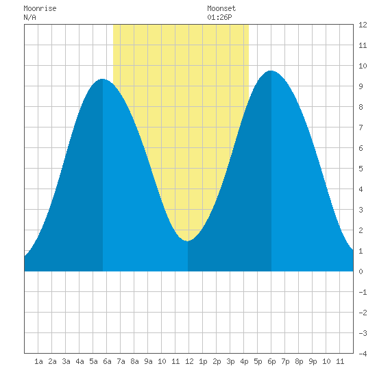 Plymouth tide chart for Thursday, November 13, 2025