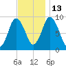 Plymouth tide chart for Thursday, November 13, 2025
