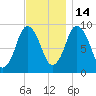 Plymouth tide chart for Friday, November 14, 2025