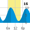 Plymouth tide chart for Sunday, November 16, 2025