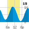 Plymouth tide chart for Wednesday, November 19, 2025