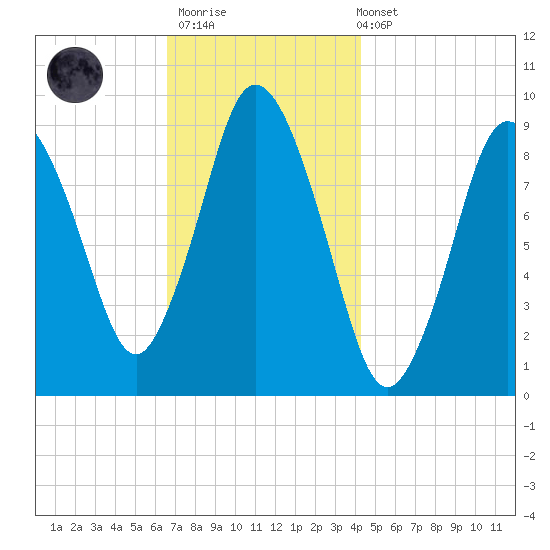 Plymouth tide chart for Thursday, November 20, 2025