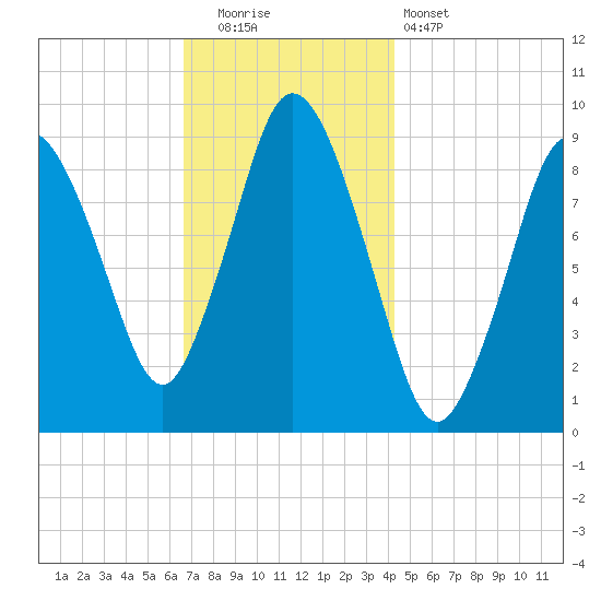 Plymouth tide chart for Friday, November 21, 2025