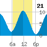 Plymouth tide chart for Friday, November 21, 2025
