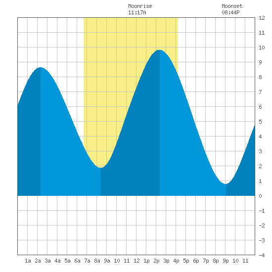 Plymouth tide chart for Tuesday, November 25, 2025