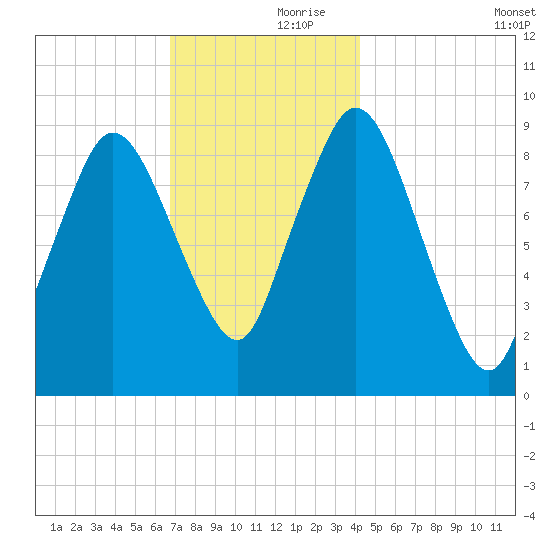 Plymouth tide chart for Thursday, November 27, 2025