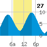 Plymouth tide chart for Thursday, November 27, 2025