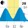 Plymouth tide chart for Friday, November 28, 2025