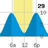 Plymouth tide chart for Saturday, November 29, 2025