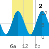Plymouth tide chart for Sunday, November 2, 2025