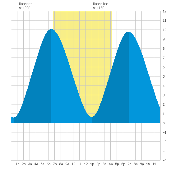 Plymouth tide chart for Sunday, November 30, 2025