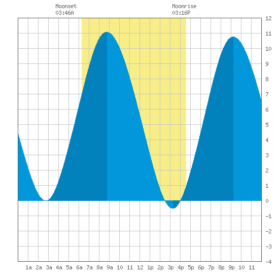 Plymouth tide chart for Monday, November 3, 2025