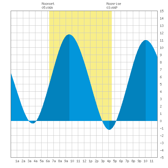 Plymouth tide chart for Tuesday, November 4, 2025