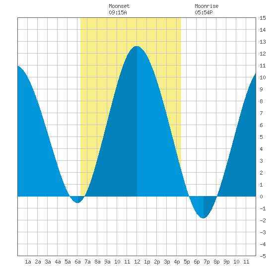 Plymouth tide chart for Friday, November 7, 2025
