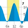 Plymouth tide chart for Friday, November 7, 2025