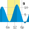 Plymouth tide chart for Sunday, November 9, 2025