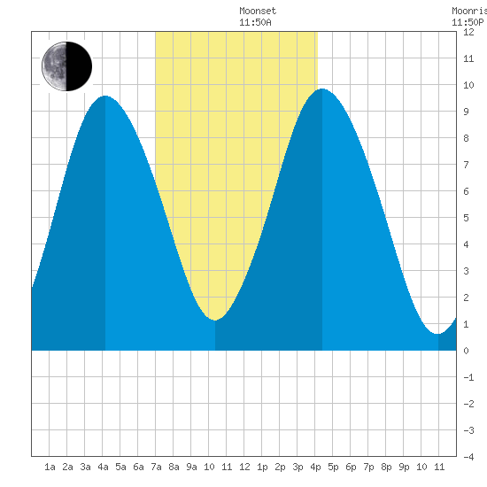 Plymouth tide chart for Thursday, December 11, 2025