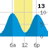 Plymouth tide chart for Saturday, December 13, 2025