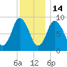 Plymouth tide chart for Sunday, December 14, 2025