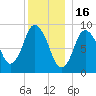 Plymouth tide chart for Tuesday, December 16, 2025