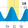 Plymouth tide chart for Thursday, December 18, 2025