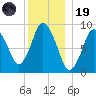 Plymouth tide chart for Friday, December 19, 2025