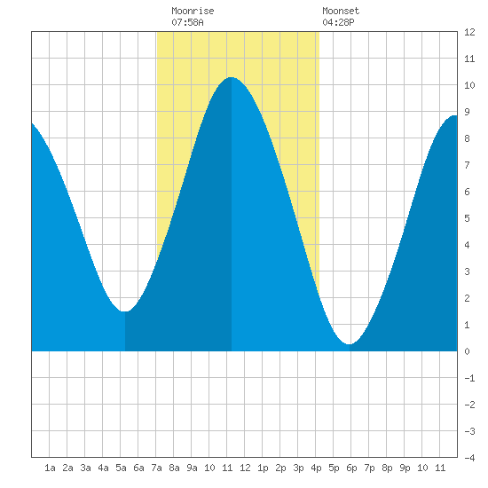 Plymouth tide chart for Saturday, December 20, 2025