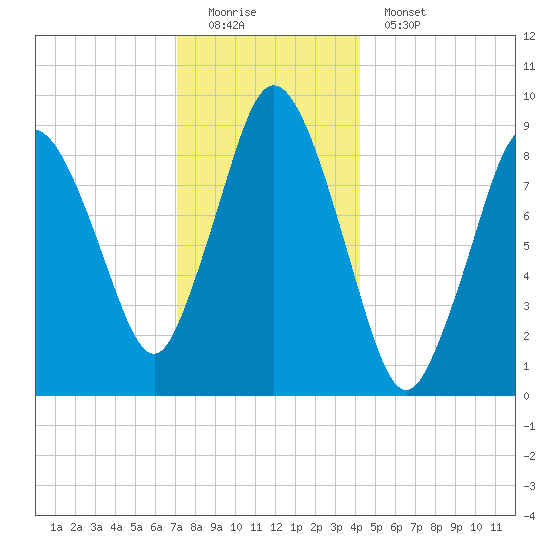 Plymouth tide chart for Sunday, December 21, 2025