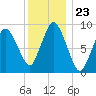 Plymouth tide chart for Tuesday, December 23, 2025