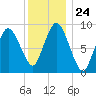 Plymouth tide chart for Wednesday, December 24, 2025