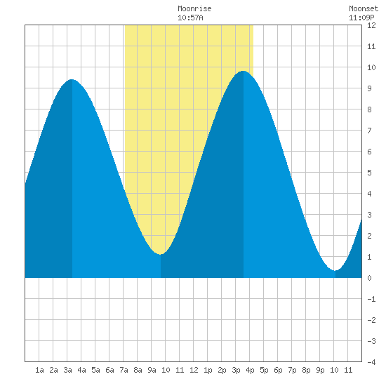 Plymouth tide chart for Friday, December 26, 2025