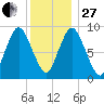 Plymouth tide chart for Saturday, December 27, 2025