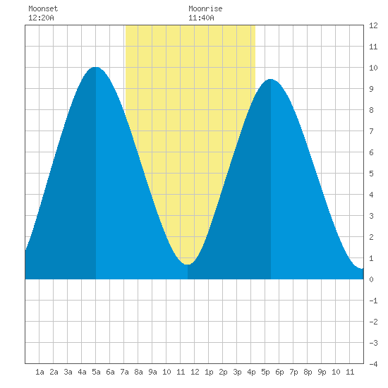 Plymouth tide chart for Sunday, December 28, 2025