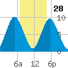 Plymouth tide chart for Sunday, December 28, 2025