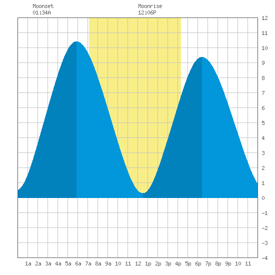 Plymouth tide chart for Monday, December 29, 2025