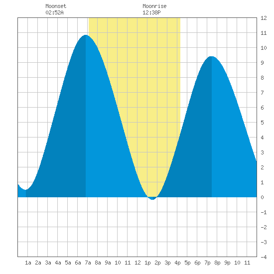 Plymouth tide chart for Tuesday, December 30, 2025