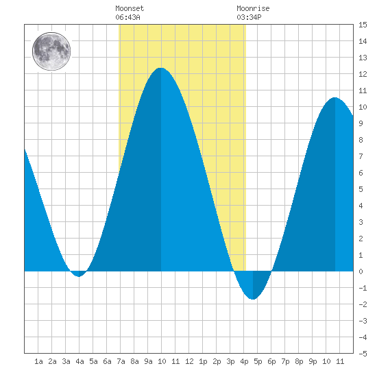 Plymouth tide chart for Thursday, December 4, 2025