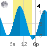 Plymouth tide chart for Thursday, December 4, 2025