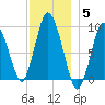 Plymouth tide chart for Friday, December 5, 2025